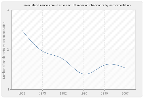 Le Bersac : Number of inhabitants by accommodation